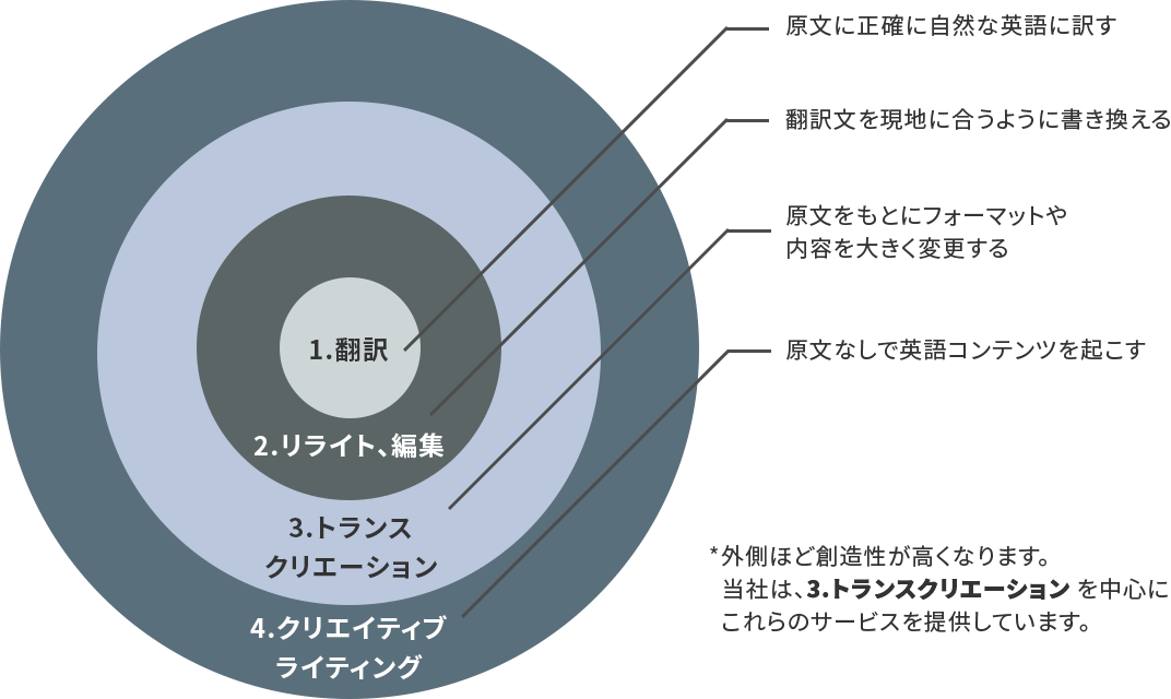 翻訳 リライト、編集 トランスクリエーション クリエイティブライティング